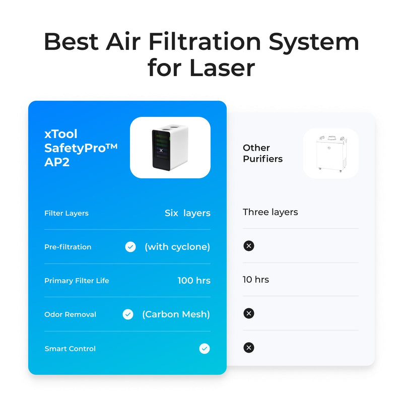 xTool Air Purifier SafetyPro™ AP2