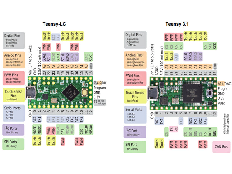 Teensy-LC Without Pins